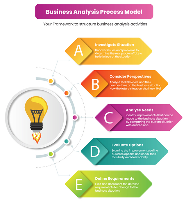 Business Analysis Process model