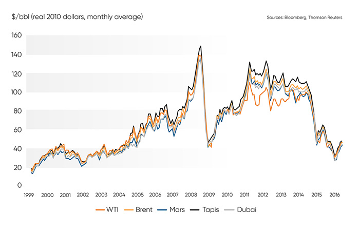 Monthly Average Graph