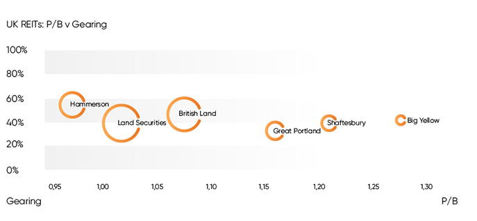 P/B vs gearing Graph