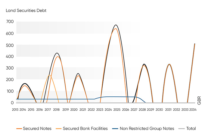 Land Security Graph