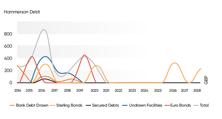 Hammerson Debt Graph