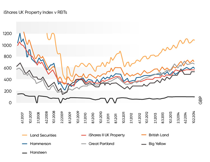 UK Property Index