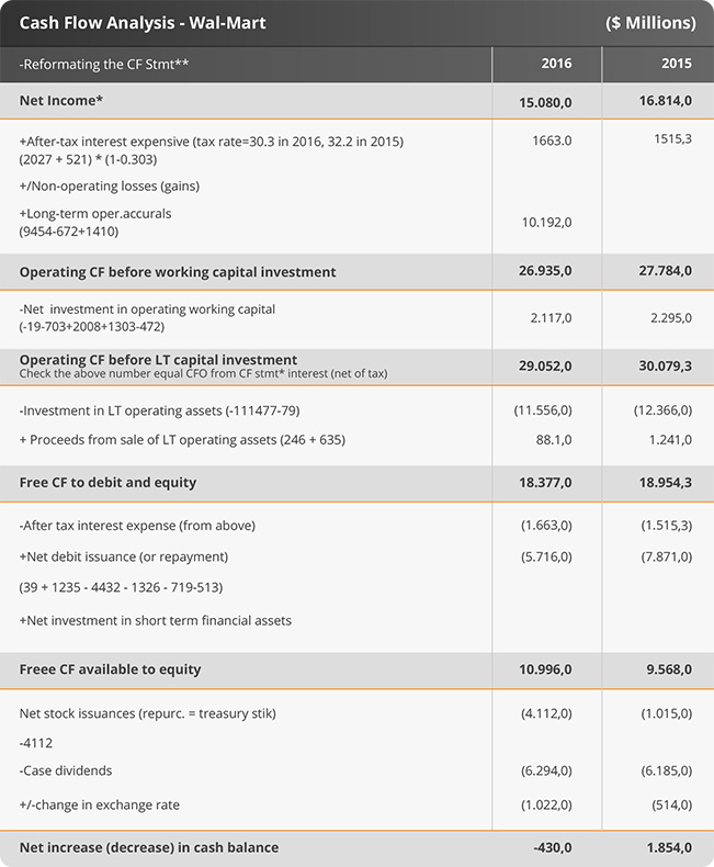 Wal-Mart Cash Flow Table