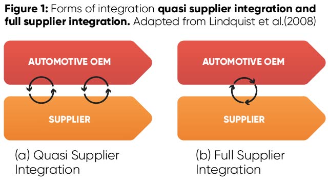 Co-Development Model