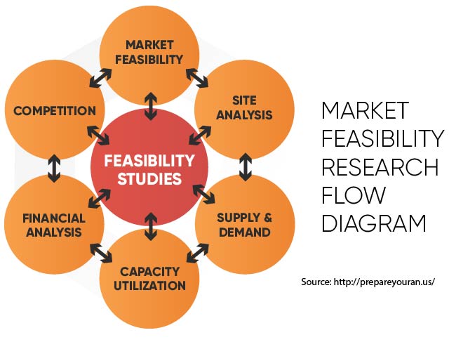 Market Feasibility Research