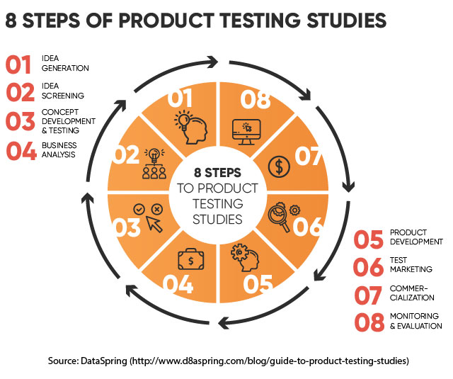 Product testing for market research