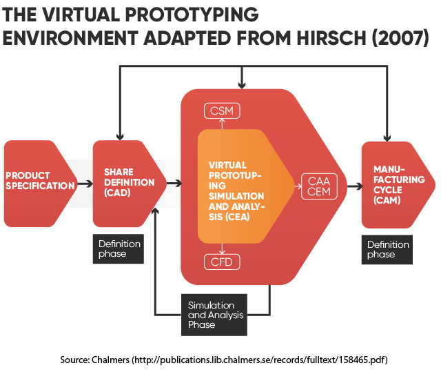 What Research is Necessary for Product Prototyping and Simulation