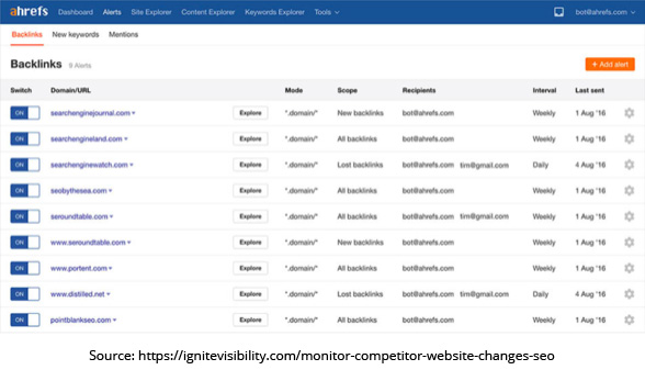 AHREFS Alerts