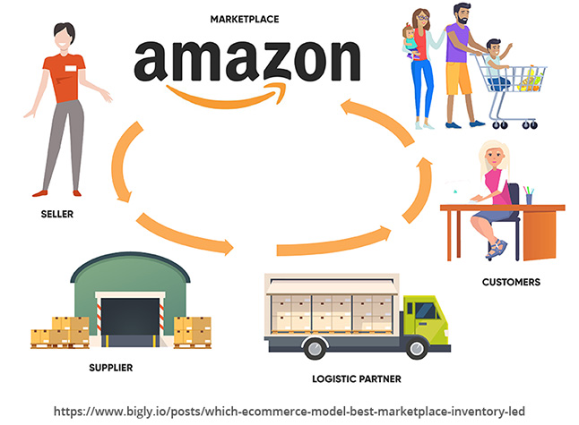 Marketplace Model