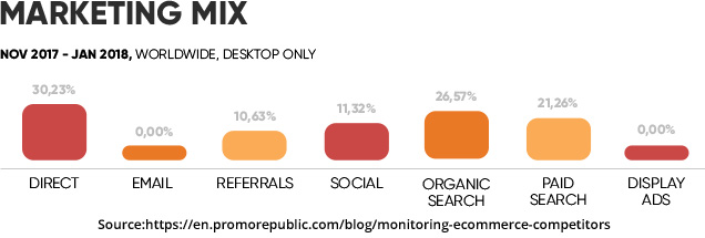 Social Channels