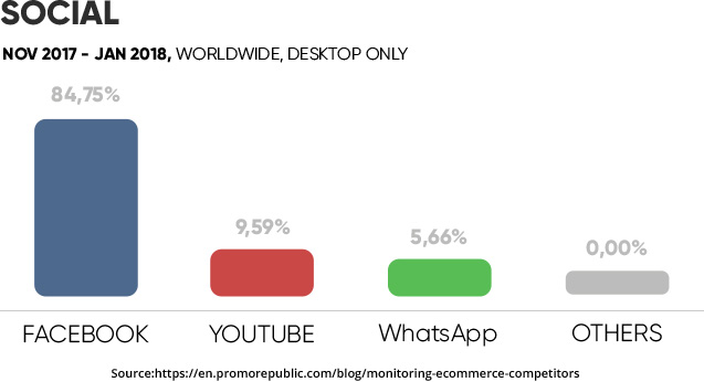 Social Network Traffic