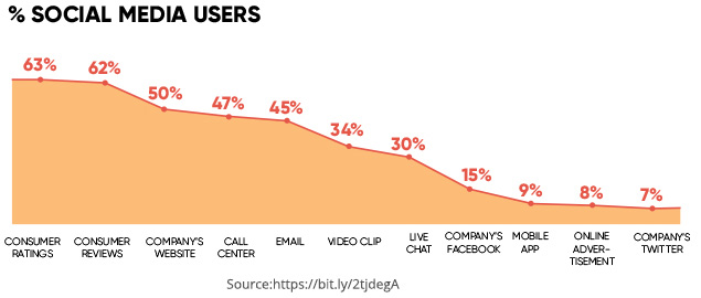 Social Media User Percentage