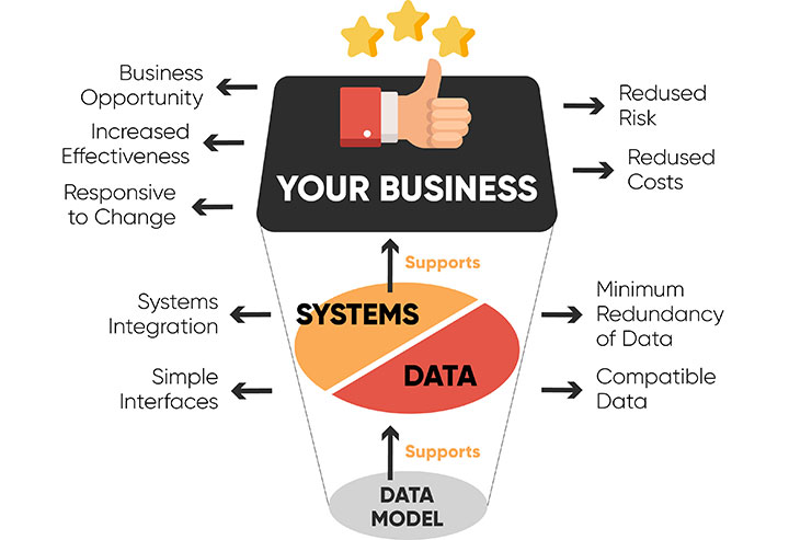 Making Decisions Using Big Data Insights