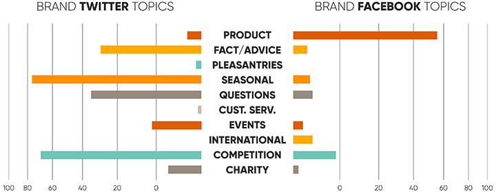 Brand Social Media Topics