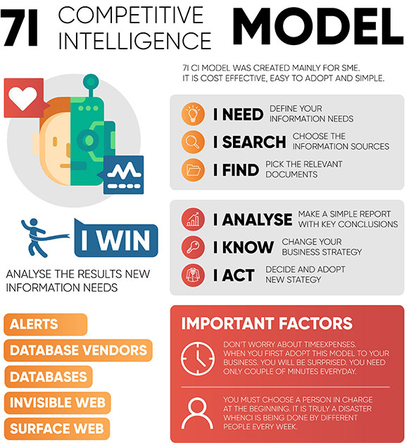 Competitive Intelligence Model