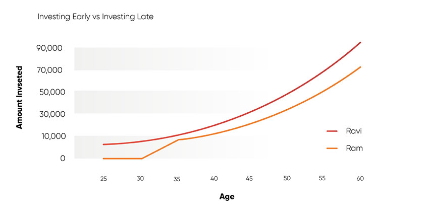 Investing early vs investing late