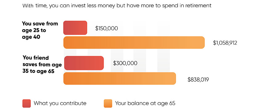 with-time-invest-money