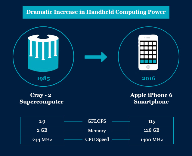 Figure: Dramatic Increase in Handheld Computing Power
