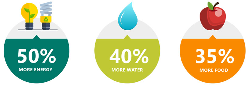  With a population of 8.3 billion people by 2030, we’ll need 50% more energy, 40% more water , and 35% more food
