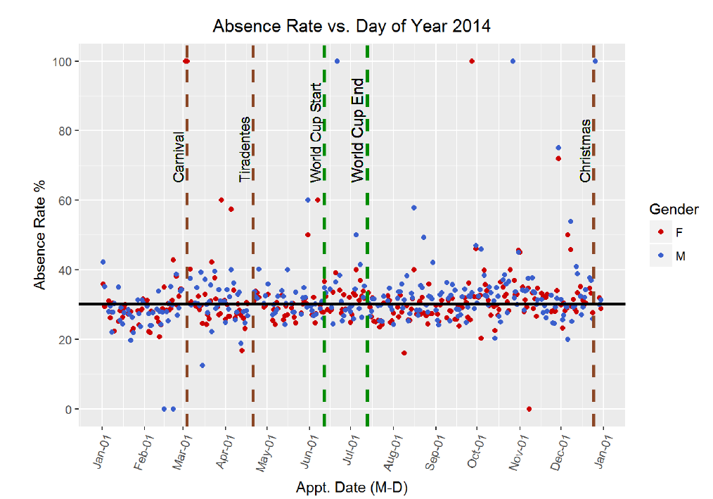 Absence rate