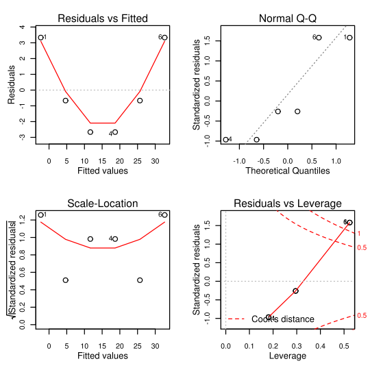 Statistical Analysis Using R