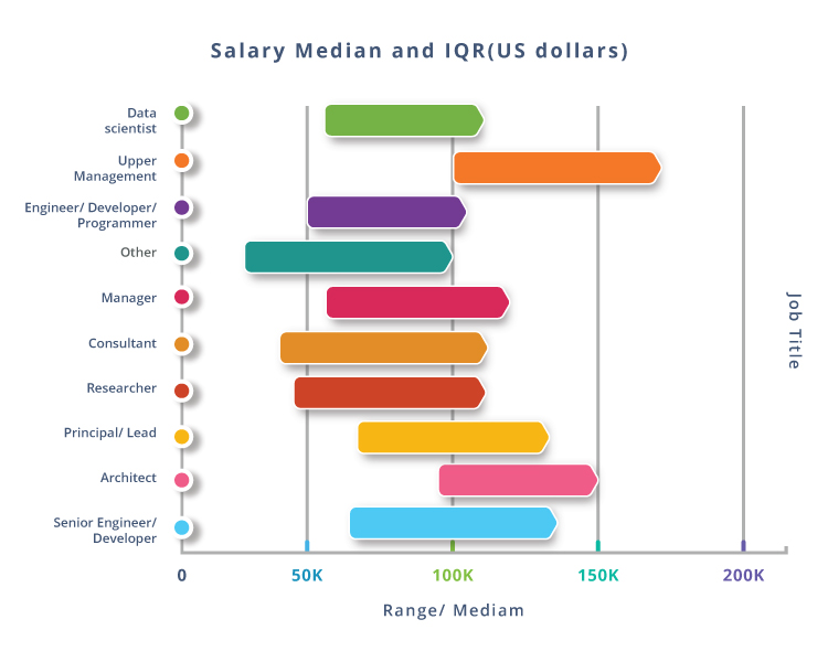 Data Scientist Salary