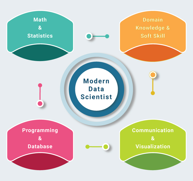 Modern data Scientist