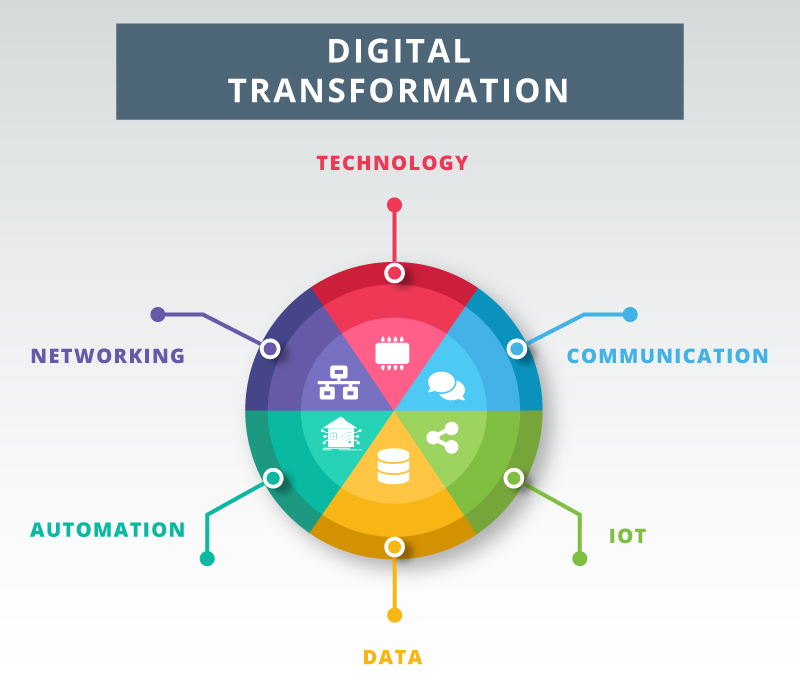 Digital Transformation