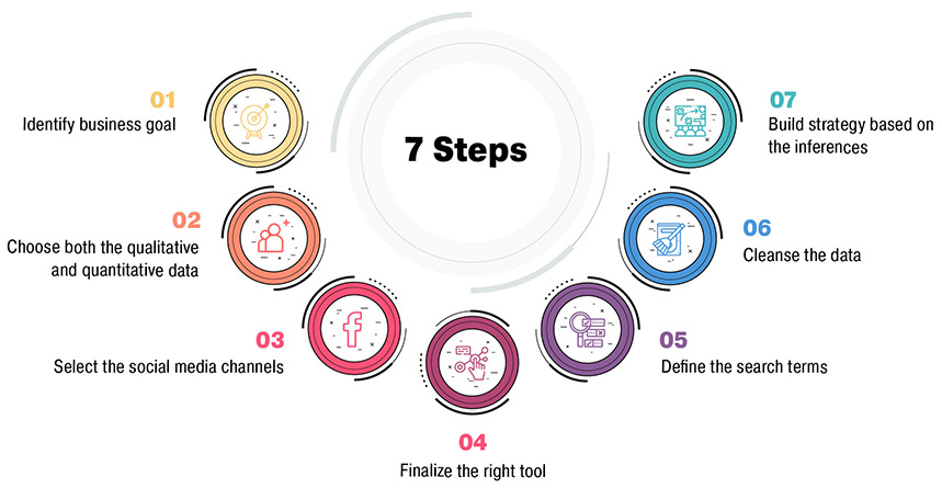 Strategic Process to do Social Media Monitoring and Research