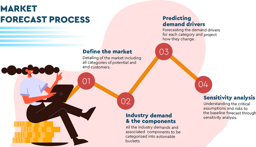 Market Forecasting Process