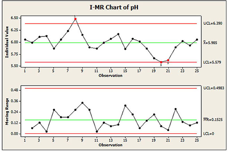How to Read and Interpret I-MR Charts | Research Optimus