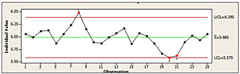 I Charts