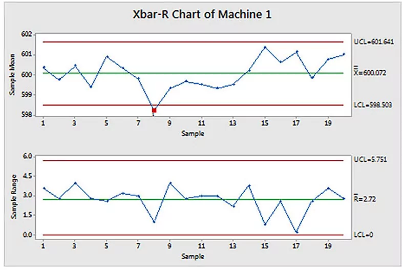 Difference Between X Bar And R Chart And How They Are Used Rop