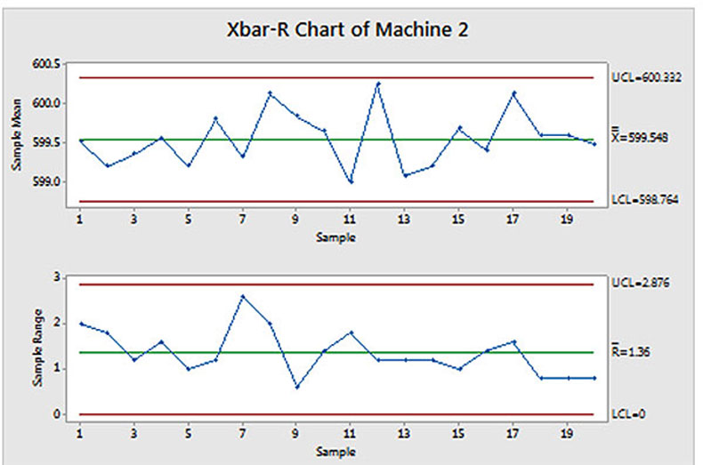 Difference Between X And R Chart