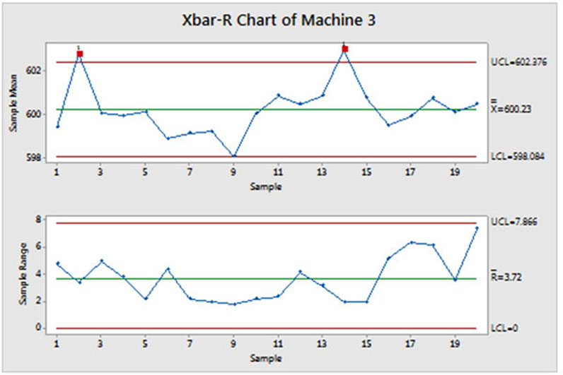 Difference Between X-Bar and R-Chart and How They Are Used | ROP