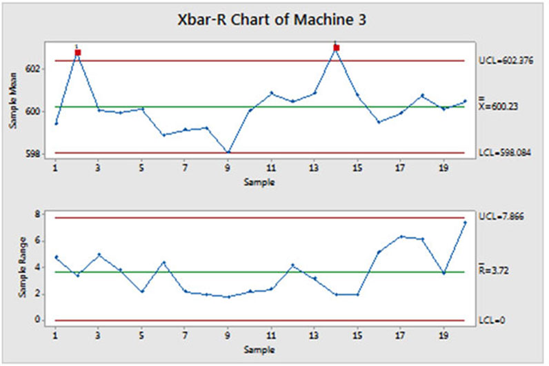 X Bar And R Chart