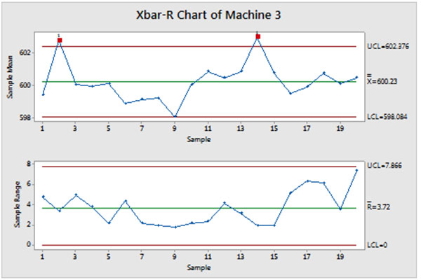 difference between x bar and r chart and how they are used rop for which of the following should we use an r chart to monitor process quality